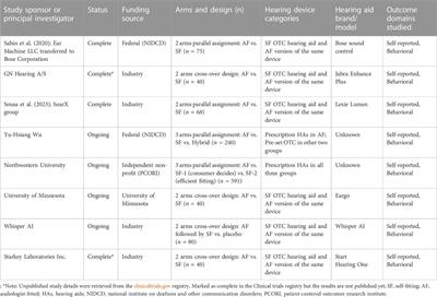 Prioritizing research on over-the-counter (OTC) hearing aids for age-related hearing loss